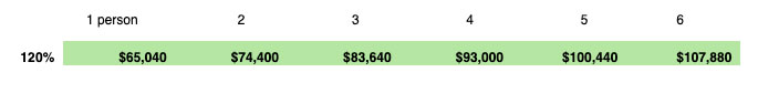 income limits at the 120% HUD AMI level by household size (2024 figures)
