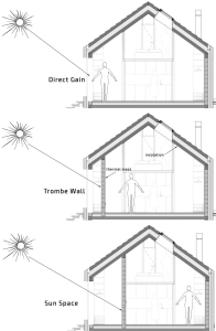 passive solar design types